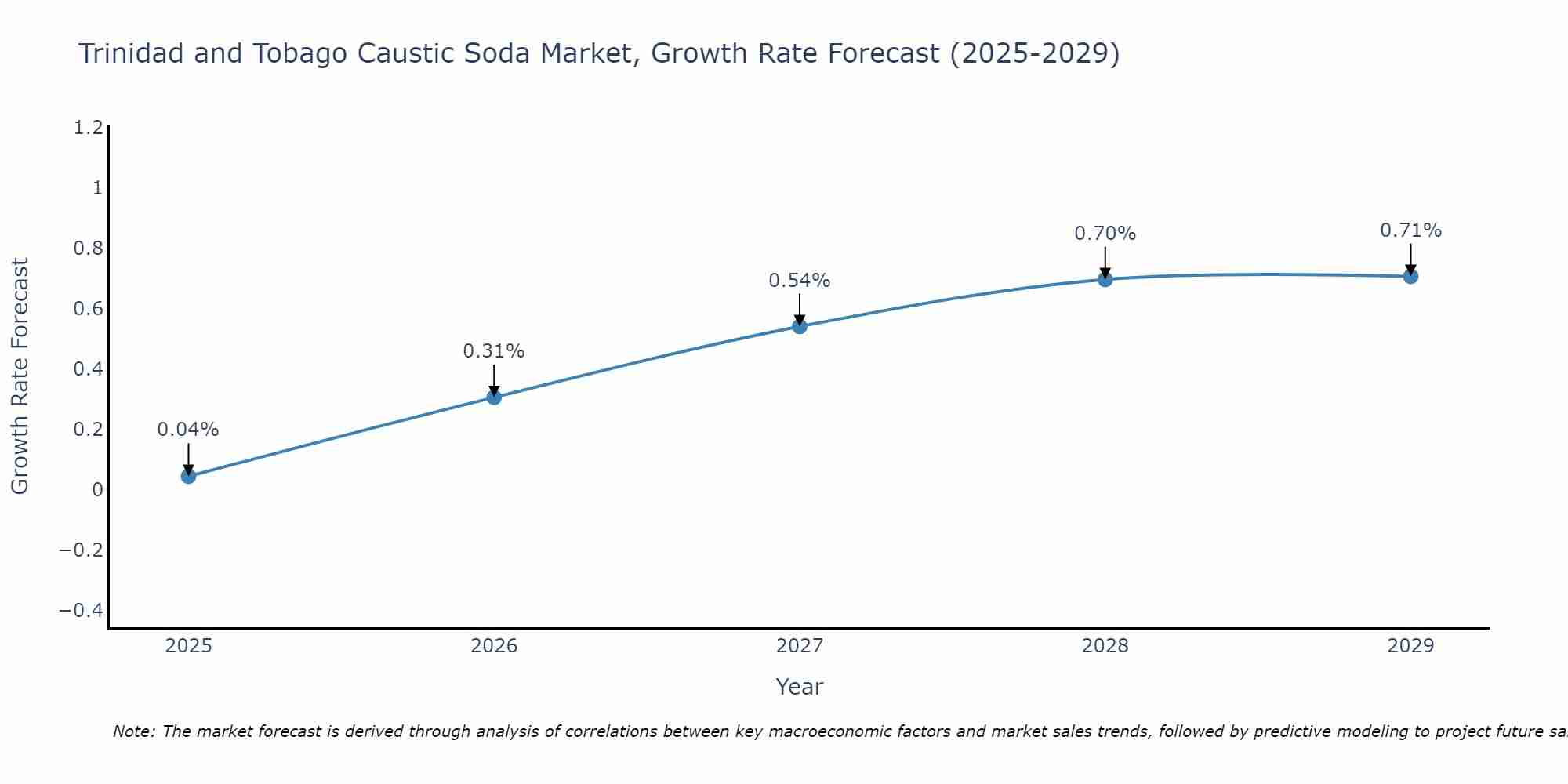 Trinidad and Tobago Caustic Soda Market Growth Rate
